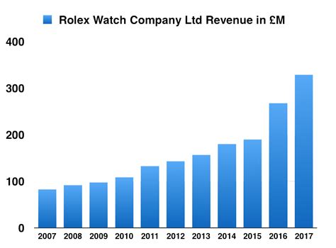 rolex earnings|rolex profit margin chart.